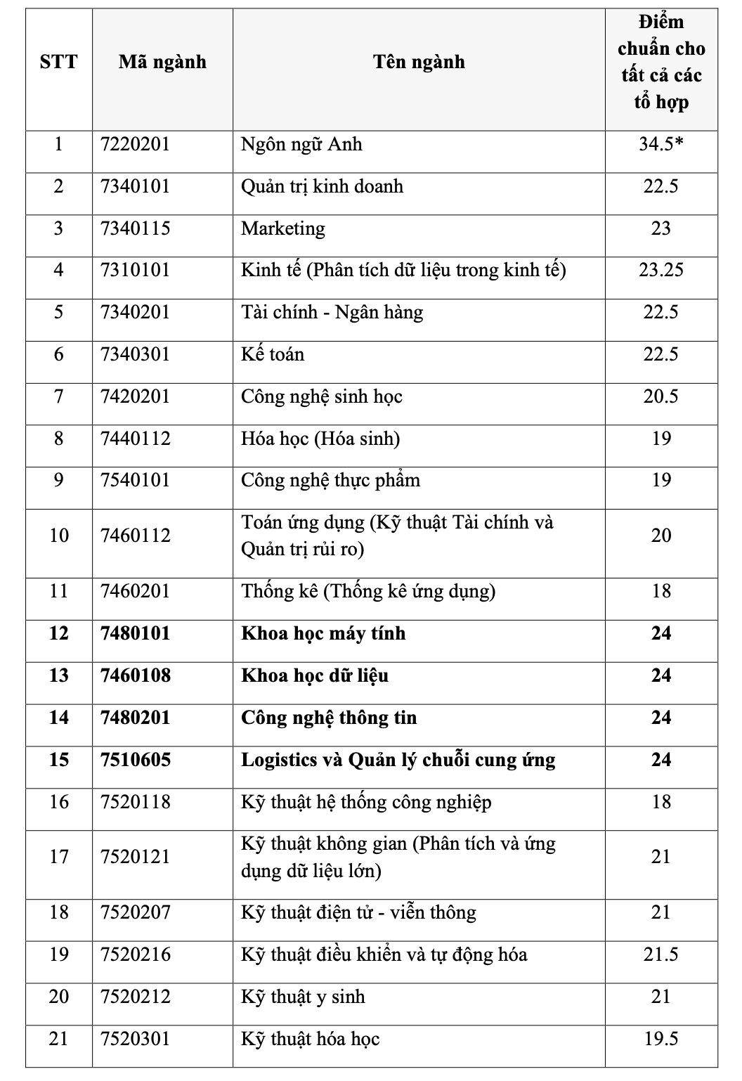 Điểm chuẩn của Trường ĐH Khoa học tự nhi&ecirc;n, Trường ĐH Quốc tế- Ảnh 3.
