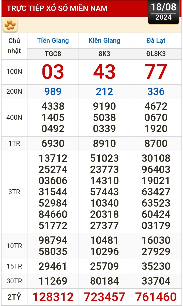 Kết quả xổ số h&ocirc;m nay (18-8): Tiền Giang, Ki&ecirc;n Giang, Đ&agrave; Lạt, Kh&aacute;nh H&ograve;a, Th&aacute;i B&igrave;nh...- Ảnh 1.