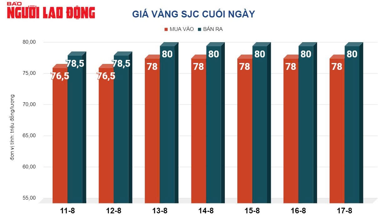 Gi&aacute; v&agrave;ng h&ocirc;m nay 18-8: Dự b&aacute;o tiếp tục lập đỉnh mới- Ảnh 2.
