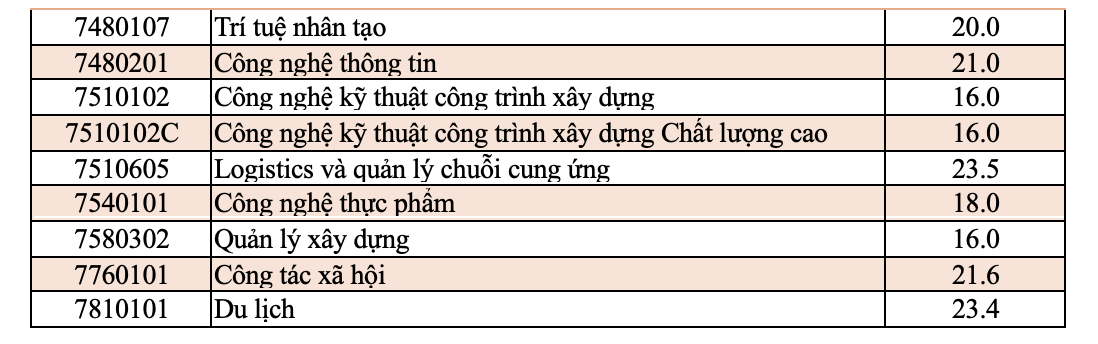 Nhiều trường ĐH tiếp tục c&ocirc;ng bố điểm chuẩn- Ảnh 3.