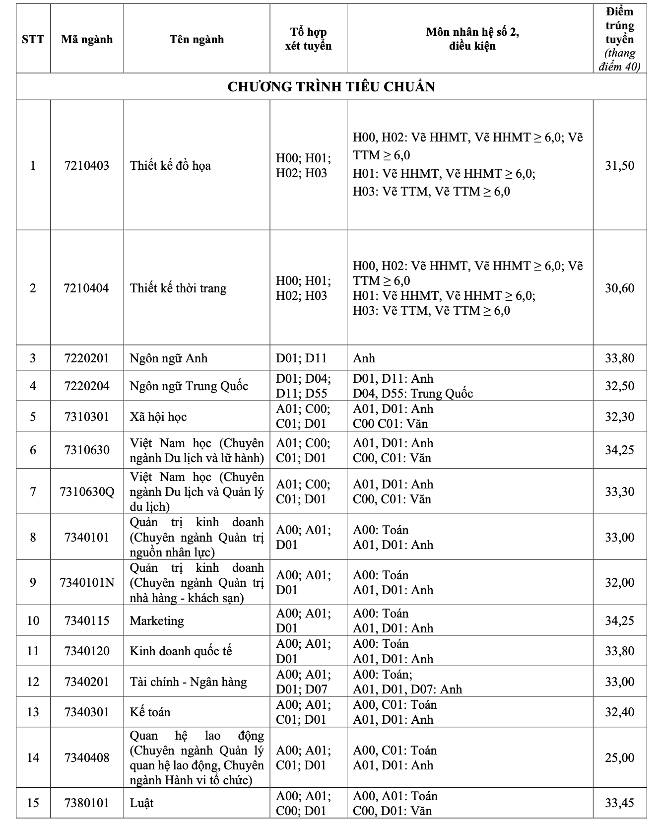 Nhiều trường ĐH tiếp tục c&ocirc;ng bố điểm chuẩn- Ảnh 4.
