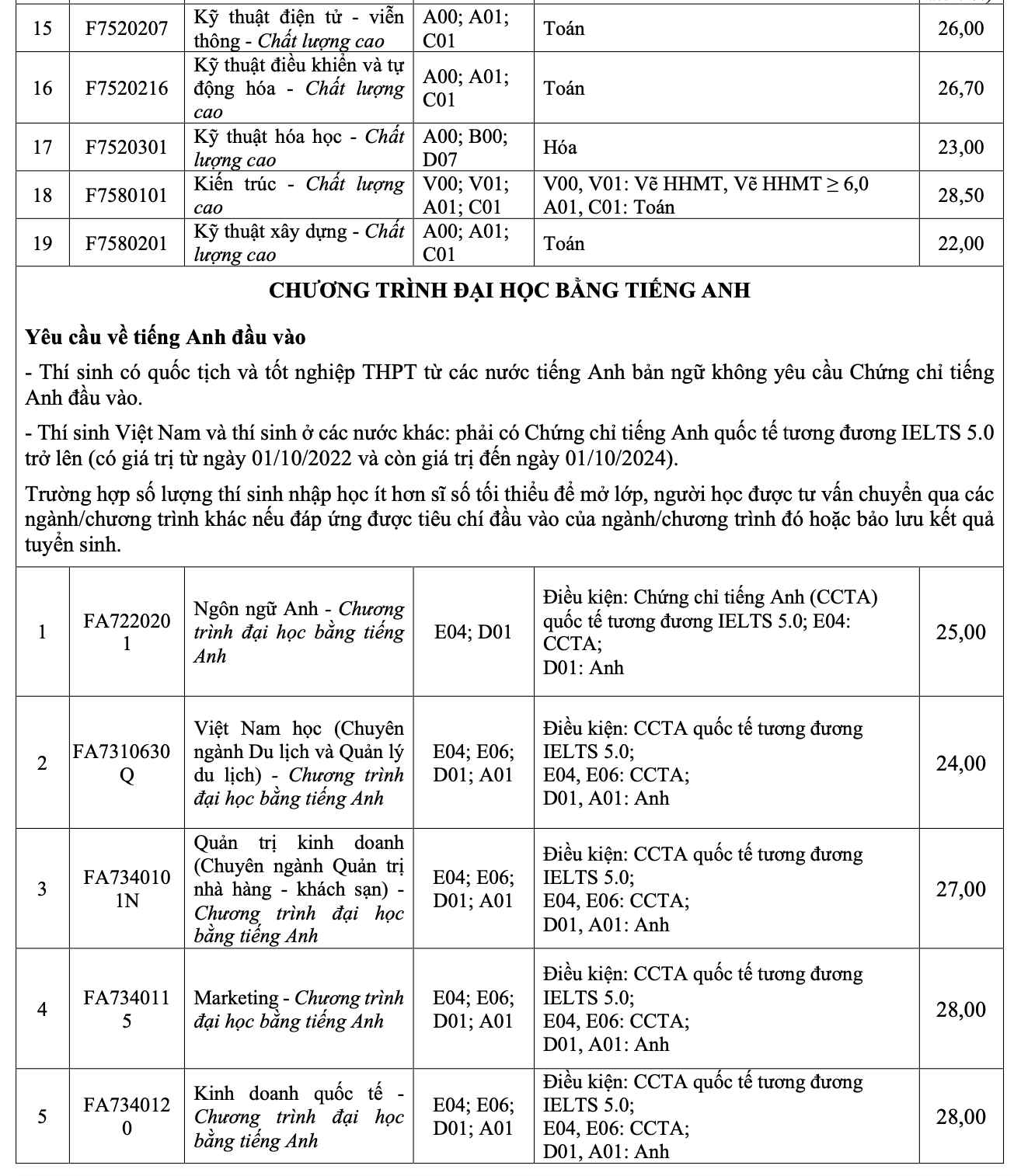 Nhiều trường ĐH tiếp tục c&ocirc;ng bố điểm chuẩn- Ảnh 7.