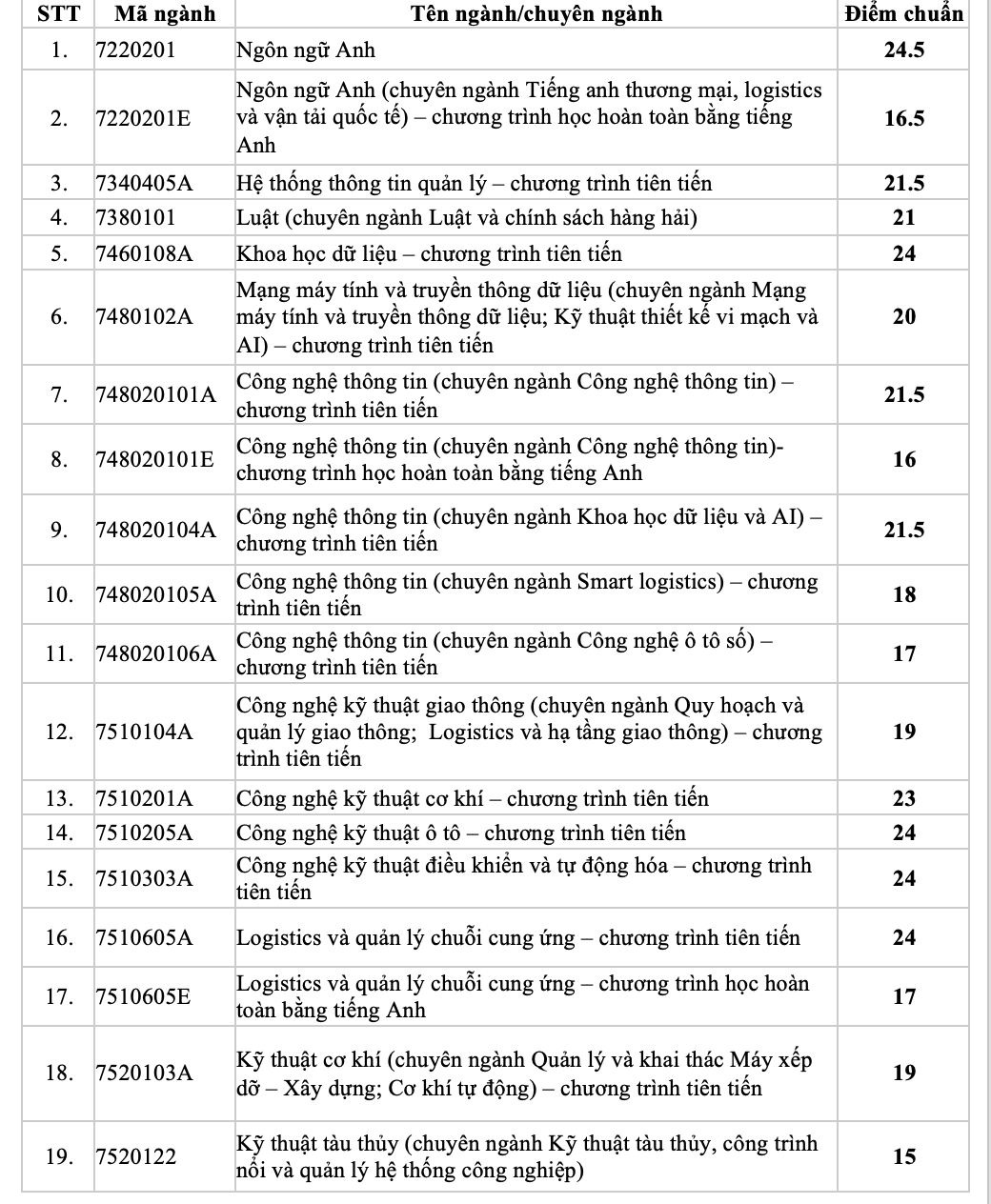 Nhiều trường ĐH tiếp tục c&ocirc;ng bố điểm chuẩn- Ảnh 13.
