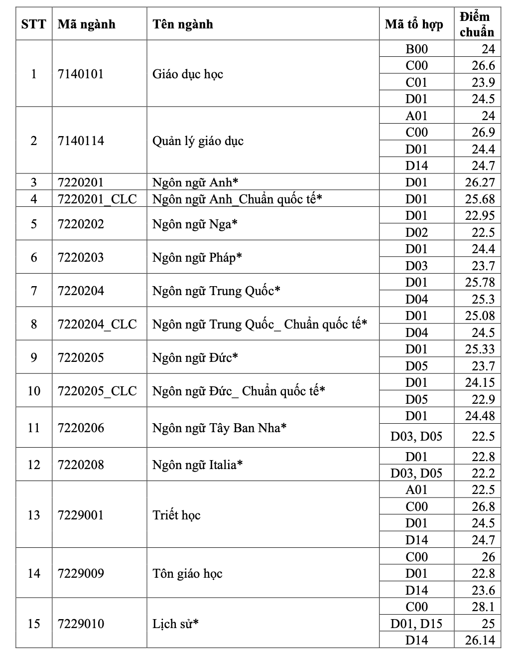 Điểm chuẩn 2024 của Trường ĐH Khoa học X&atilde; hội v&agrave; Nh&acirc;n văn TP HCM cao ngất ngưởng- Ảnh 2.