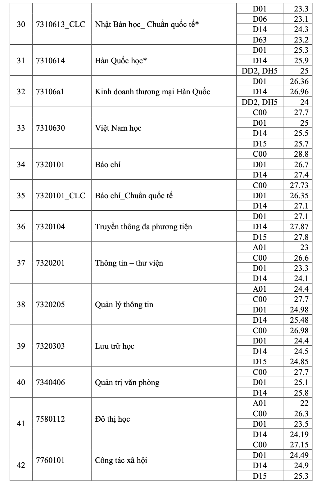 Điểm chuẩn 2024 của Trường ĐH Khoa học X&atilde; hội v&agrave; Nh&acirc;n văn TP HCM cao ngất ngưởng- Ảnh 4.