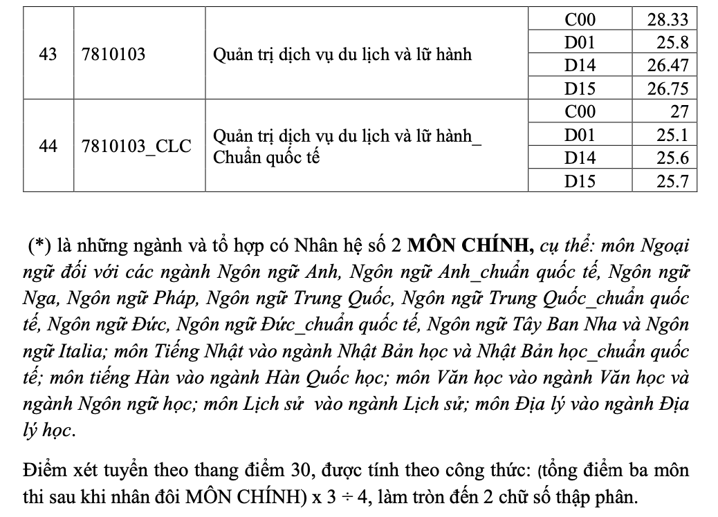 Điểm chuẩn 2024 của Trường ĐH Khoa học X&atilde; hội v&agrave; Nh&acirc;n văn TP HCM cao ngất ngưởng- Ảnh 5.