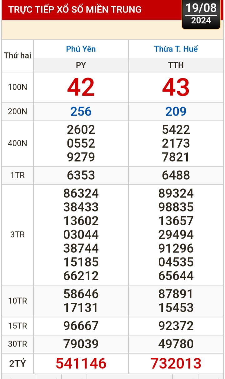 Kết quả xổ số h&ocirc;m nay, 19-8: TP HCM, Đồng Th&aacute;p, C&agrave; Mau, Ph&uacute; Y&ecirc;n, H&agrave; Nội...- Ảnh 2.