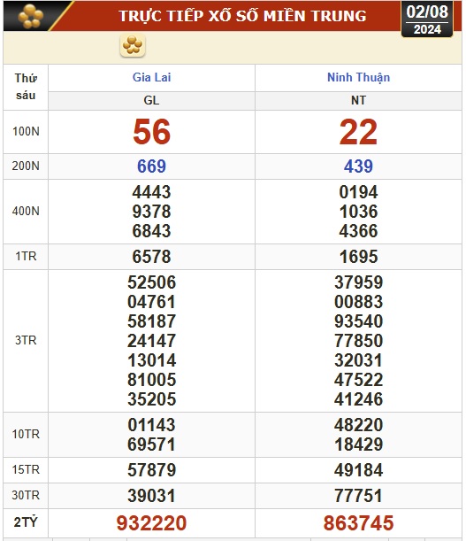 Kết quả xổ số h&ocirc;m nay, 2-8: Vĩnh Long, B&igrave;nh Dương, Tr&agrave; Vinh, Hải Ph&ograve;ng...- Ảnh 2.
