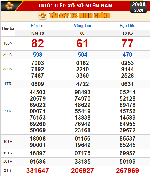 Kết quả xổ số h&ocirc;m nay, 20-8: Bến Tre, Vũng T&agrave;u, Bạc Li&ecirc;u, Đắk Lắk, Quảng Nam...- Ảnh 1.