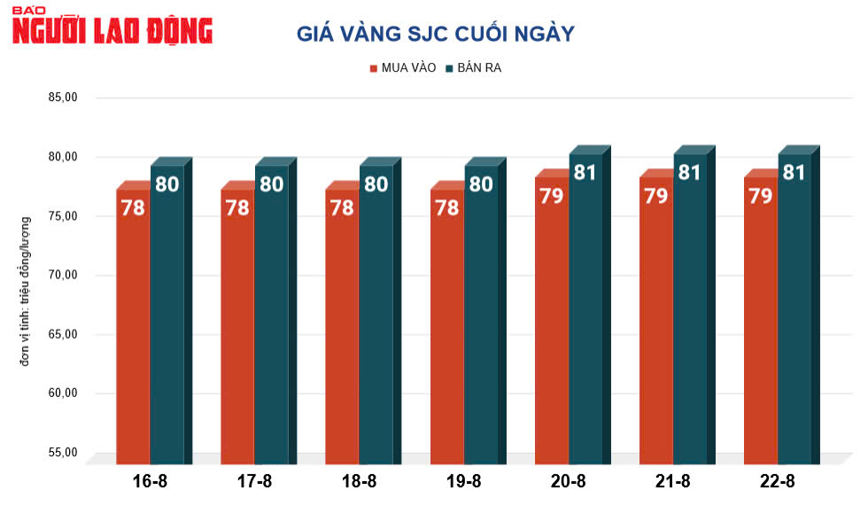 Gi&aacute; v&agrave;ng h&ocirc;m nay, 23-8: G&aacute;nh th&ecirc;m sức &eacute;p đi xuống- Ảnh 2.