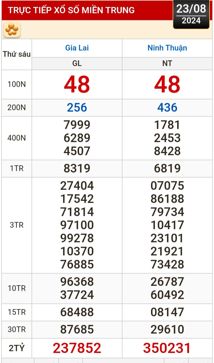 Kết quả xổ số ng&agrave;y 23-8: Vĩnh Long, B&igrave;nh Dương, Tr&agrave; Vinh, Hải Ph&ograve;ng...- Ảnh 2.