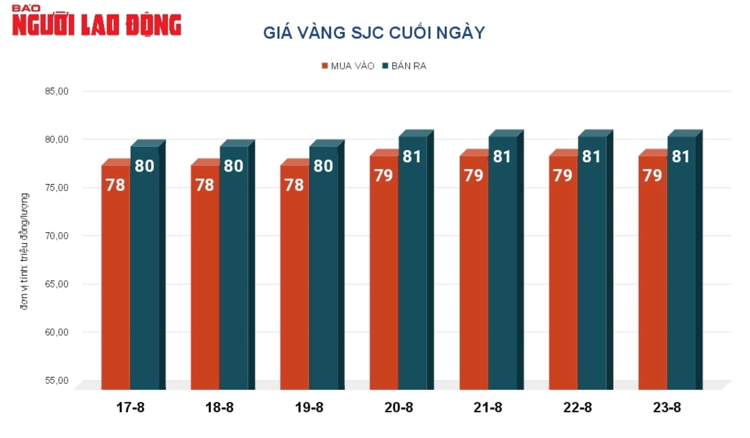 Gi&aacute; v&agrave;ng h&ocirc;m nay 24-8: Chốt tuần "dậy s&oacute;ng"- Ảnh 2.