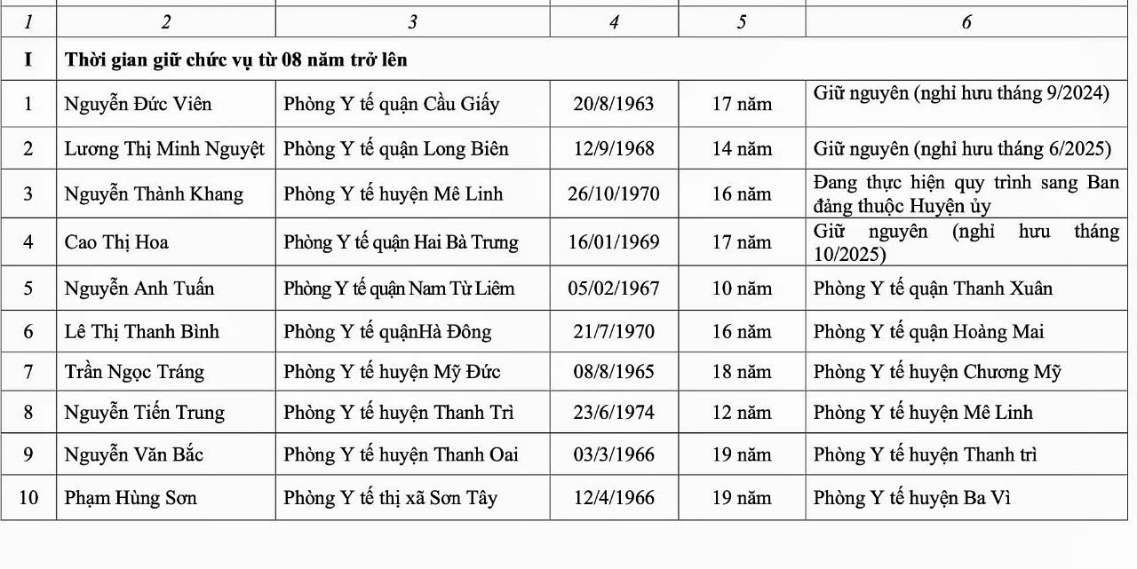 Ph&aacute;t hiện nhiều trưởng ph&ograve;ng giữ chức 17-19 năm chưa lu&acirc;n chuyển- Ảnh 1.