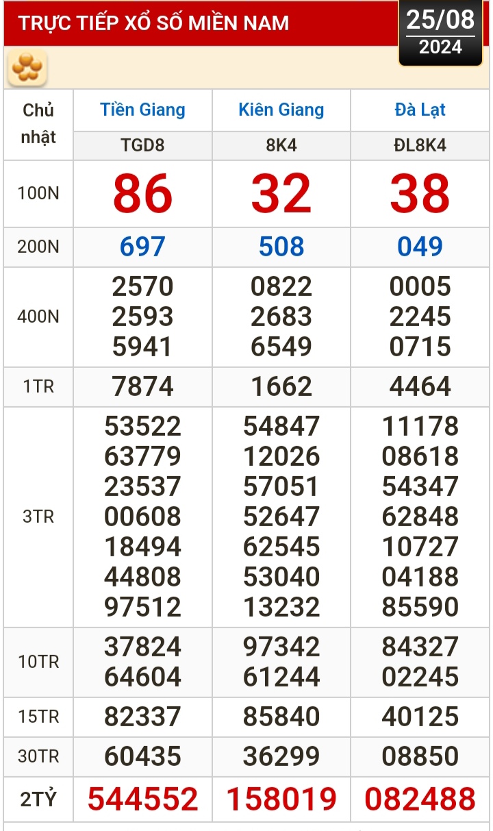 Kết quả xổ số h&ocirc;m nay (25-8): Tiền Giang, Ki&ecirc;n Giang, Đ&agrave; Lạt, Kh&aacute;nh H&ograve;a, Th&aacute;i B&igrave;nh- Ảnh 1.