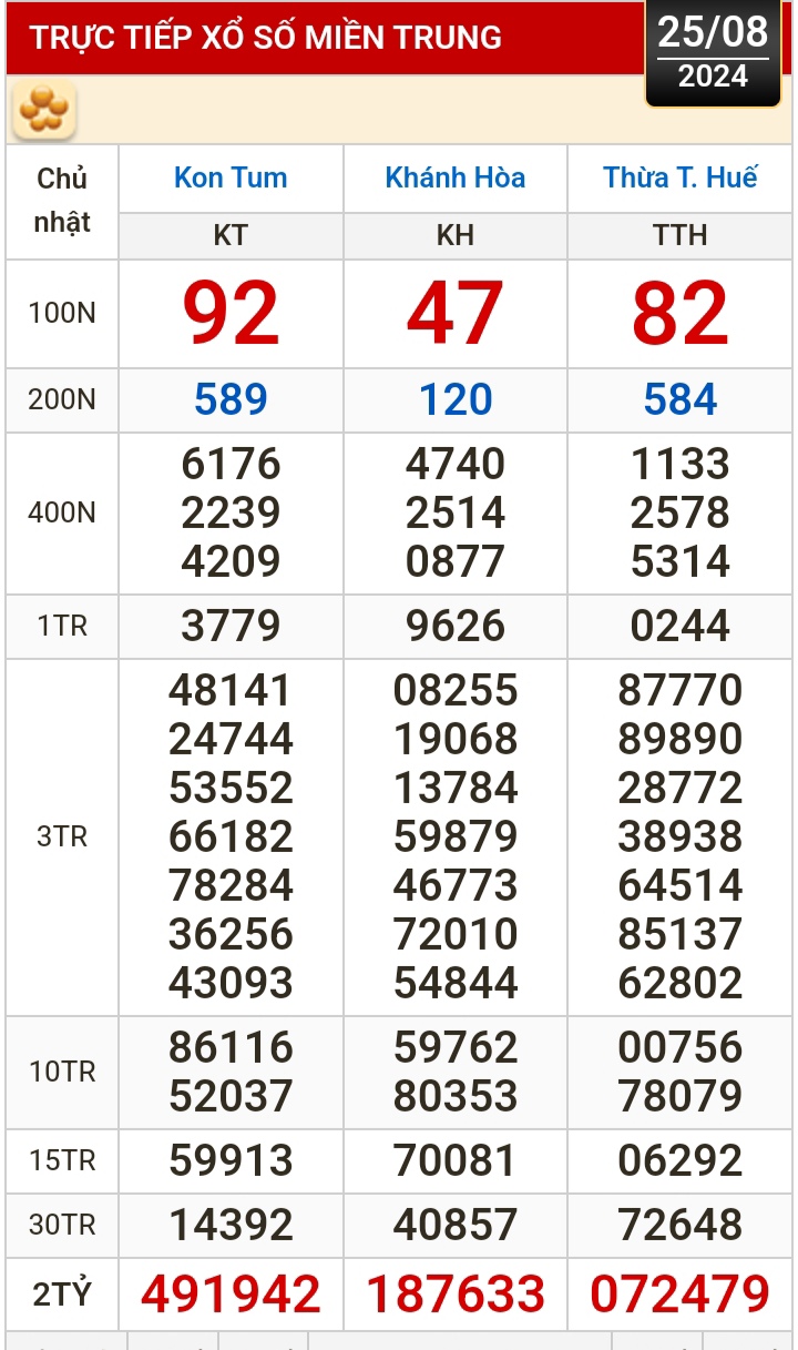 Kết quả xổ số h&ocirc;m nay (25-8): Tiền Giang, Ki&ecirc;n Giang, Đ&agrave; Lạt, Kh&aacute;nh H&ograve;a, Th&aacute;i B&igrave;nh- Ảnh 2.