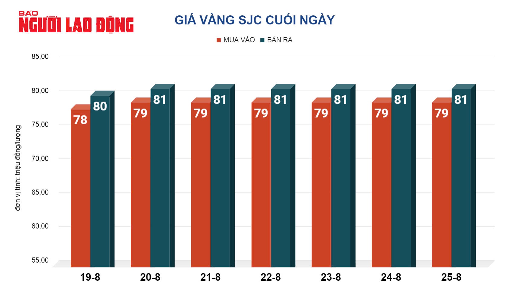 Gi&aacute; v&agrave;ng h&ocirc;m nay 26-8: V&agrave;ng nhẫn tiếp tục tăng gi&aacute;- Ảnh 2.
