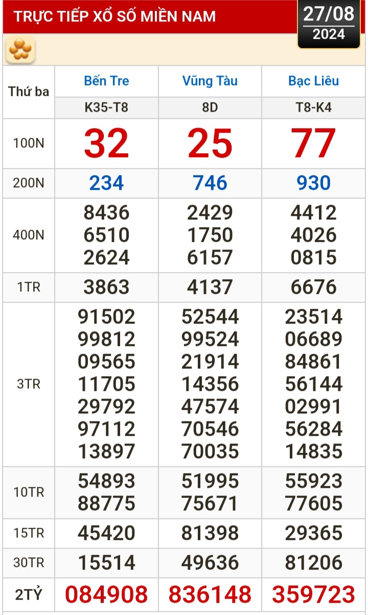 Kết quả xổ số h&ocirc;m nay, 27-8: Bến Tre, Vũng T&agrave;u, Bạc Li&ecirc;u, Đắk Lắk, Quảng Nam, Quảng Ninh- Ảnh 1.