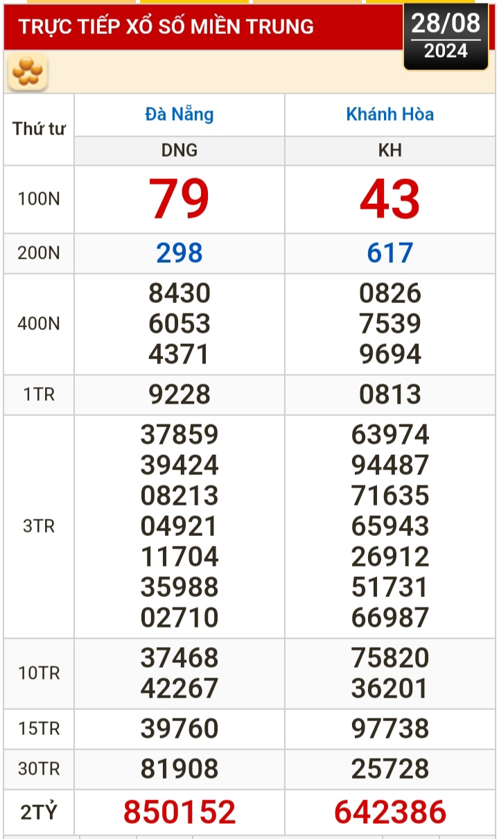 Kết quả xổ số h&ocirc;m nay, 28-8: Đồng Nai, Cần Thơ, S&oacute;c Trăng, Đ&agrave; Nẵng, Kh&aacute;nh H&ograve;a, Bắc Ninh- Ảnh 2.