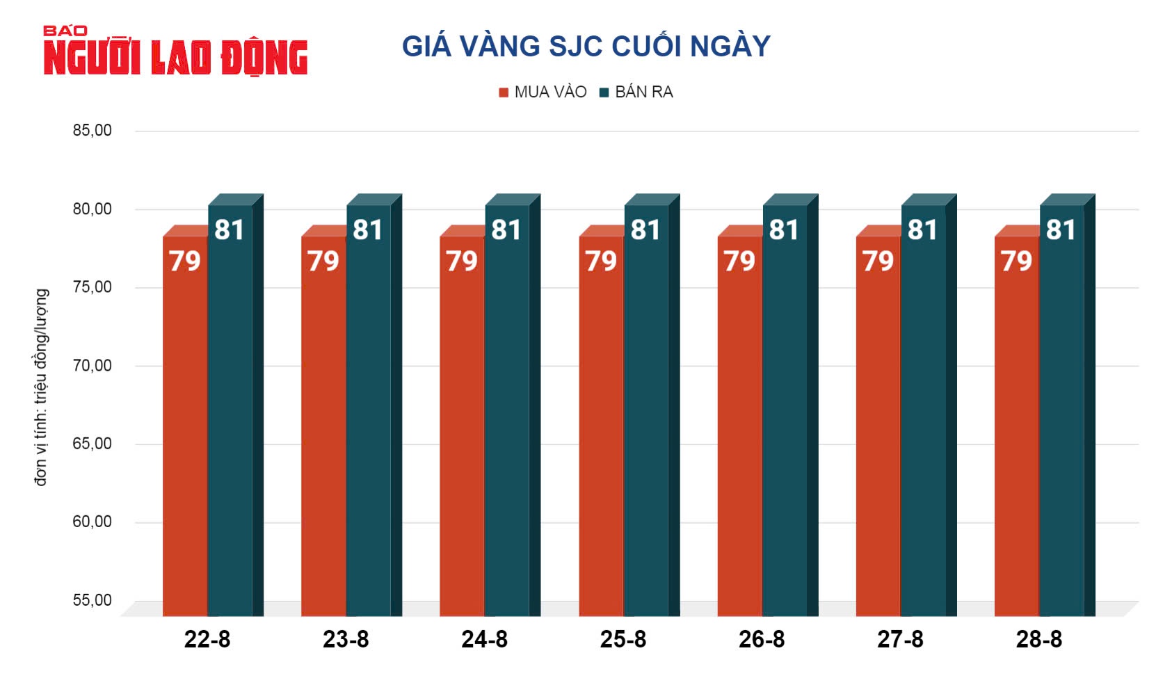 Gi&aacute; v&agrave;ng h&ocirc;m nay 29-8: Lao dốc kh&ocirc;ng phanh- Ảnh 2.