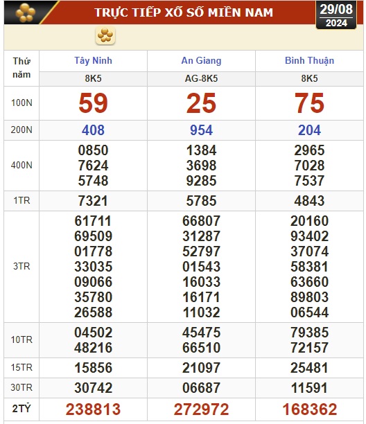Kết quả xổ số h&ocirc;m nay, 29-8: T&acirc;y Ninh, An Giang, B&igrave;nh Thuận, B&igrave;nh Định, H&agrave; Nội...- Ảnh 1.