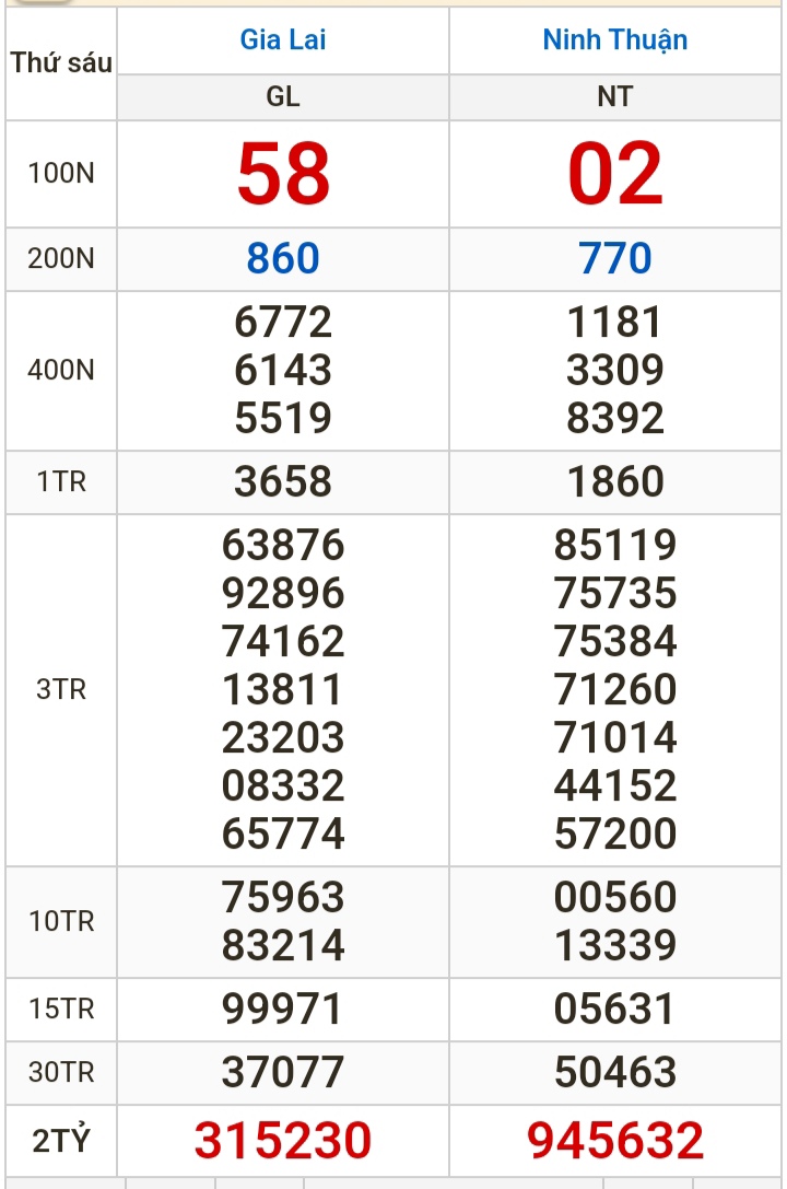 Kết quả xổ số h&ocirc;m nay, 30-8: Vĩnh Long, B&igrave;nh Dương, Tr&agrave; Vinh, Gia Lai, Ninh Thuận, Hải Ph&ograve;ng- Ảnh 2.