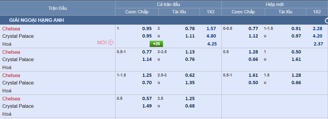 Soi tỉ số trận Chelsea &ndash; Crystal Palace, Newcastle- Tottenham: Niểm tin v&agrave;o chủ nh&agrave;- Ảnh 4.