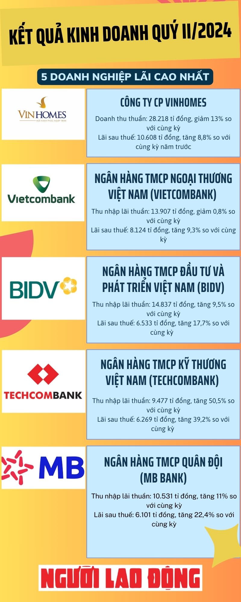 Đại gia n&agrave;o kiếm được nhiều tiền nhất s&agrave;n chứng kho&aacute;n qu&yacute; II/2024?- Ảnh 1.