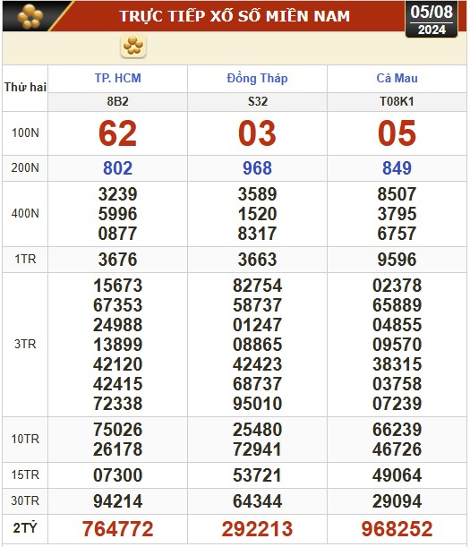 Kết quả xổ số h&ocirc;m nay, 5-8: TP HCM, Đồng Th&aacute;p, C&agrave; Mau, Ph&uacute; Y&ecirc;n, H&agrave; Nội...- Ảnh 1.