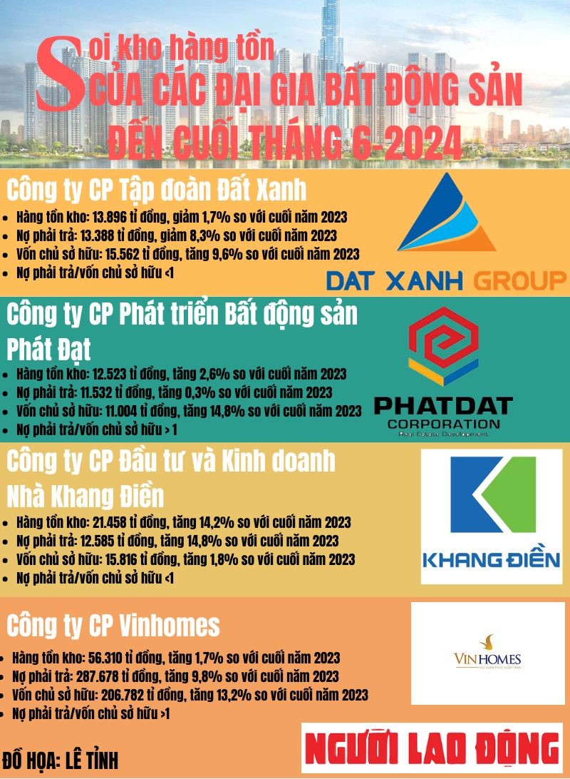 C&aacute;c đại gia Novaland, Nam Long... đang g&aacute;nh bao nhi&ecirc;u nợ v&agrave; h&agrave;ng tồn kho?- Ảnh 1.