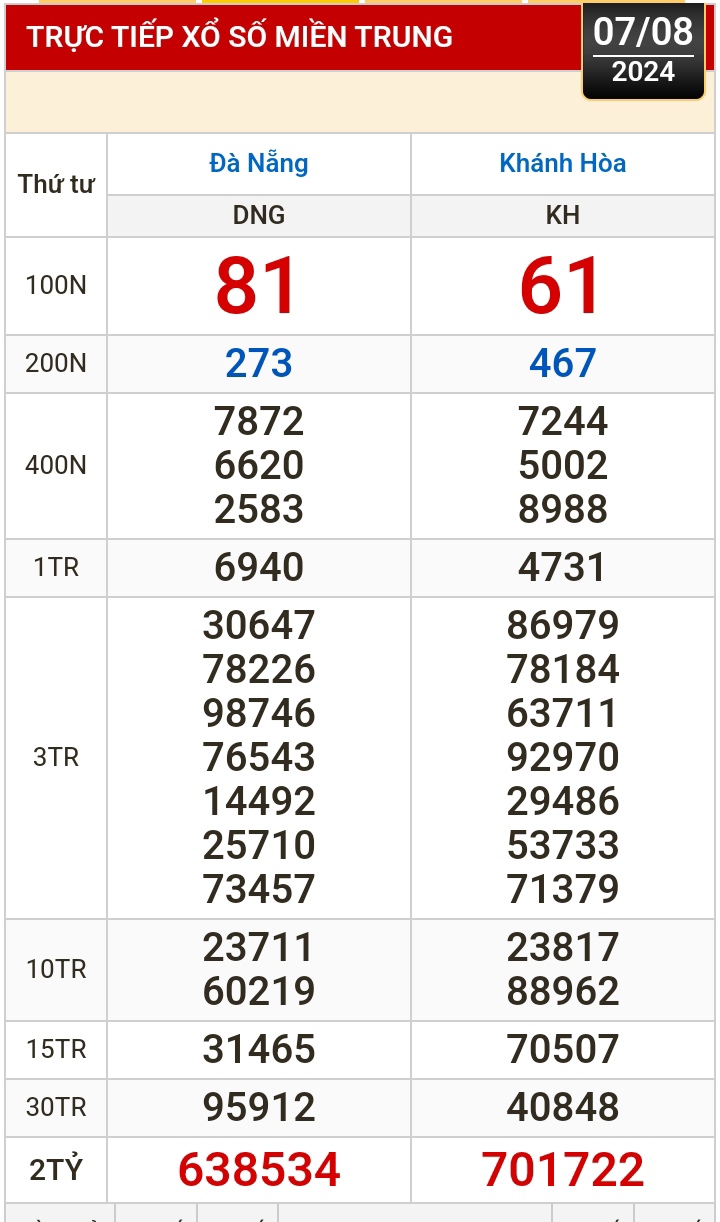 Kết quả xổ số h&ocirc;m nay, 7-8: Đồng Nai, Cần Thơ, S&oacute;c Trăng, Đ&agrave; Nẵng, Kh&aacute;nh H&ograve;a...- Ảnh 2.