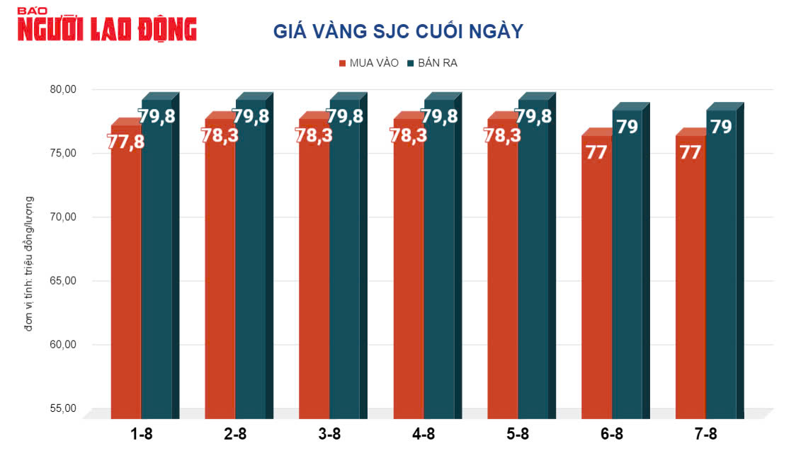 Gi&aacute; v&agrave;ng h&ocirc;m nay, 8-8: Tiếp nối đ&agrave; giảm- Ảnh 2.