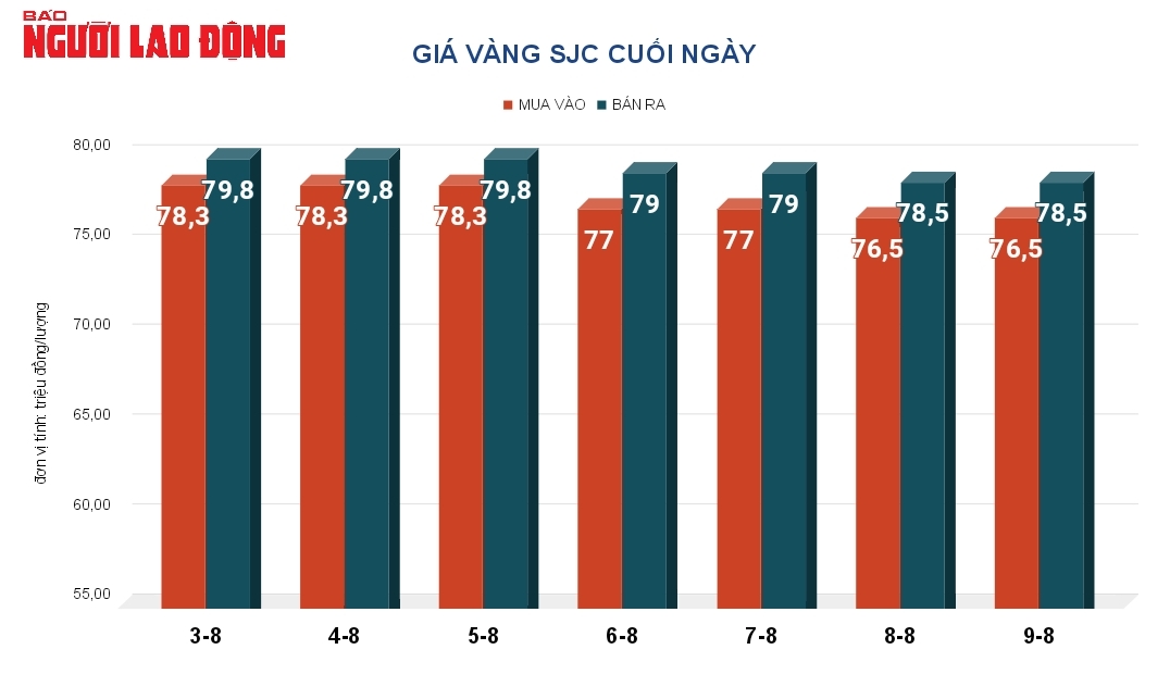 Gi&aacute; v&agrave;ng h&ocirc;m nay, 10-8: Biến động giằng co- Ảnh 2.