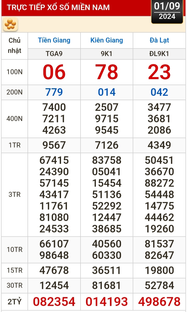 Kết quả xổ số h&ocirc;m nay (1-9): Tiền Giang, Ki&ecirc;n Giang, Đ&agrave; Lạt, Kh&aacute;nh H&ograve;a, Kon Tum, Th&aacute;i B&igrave;nh...- Ảnh 1.