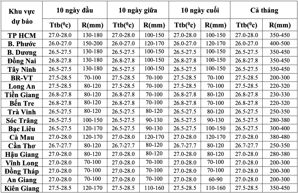 Cảnh b&aacute;o khả năng xuất hiện c&aacute;c hiện tượng thời tiết nguy hiểm ở TP HCM v&agrave; Nam Bộ trong th&aacute;ng 9- Ảnh 3.