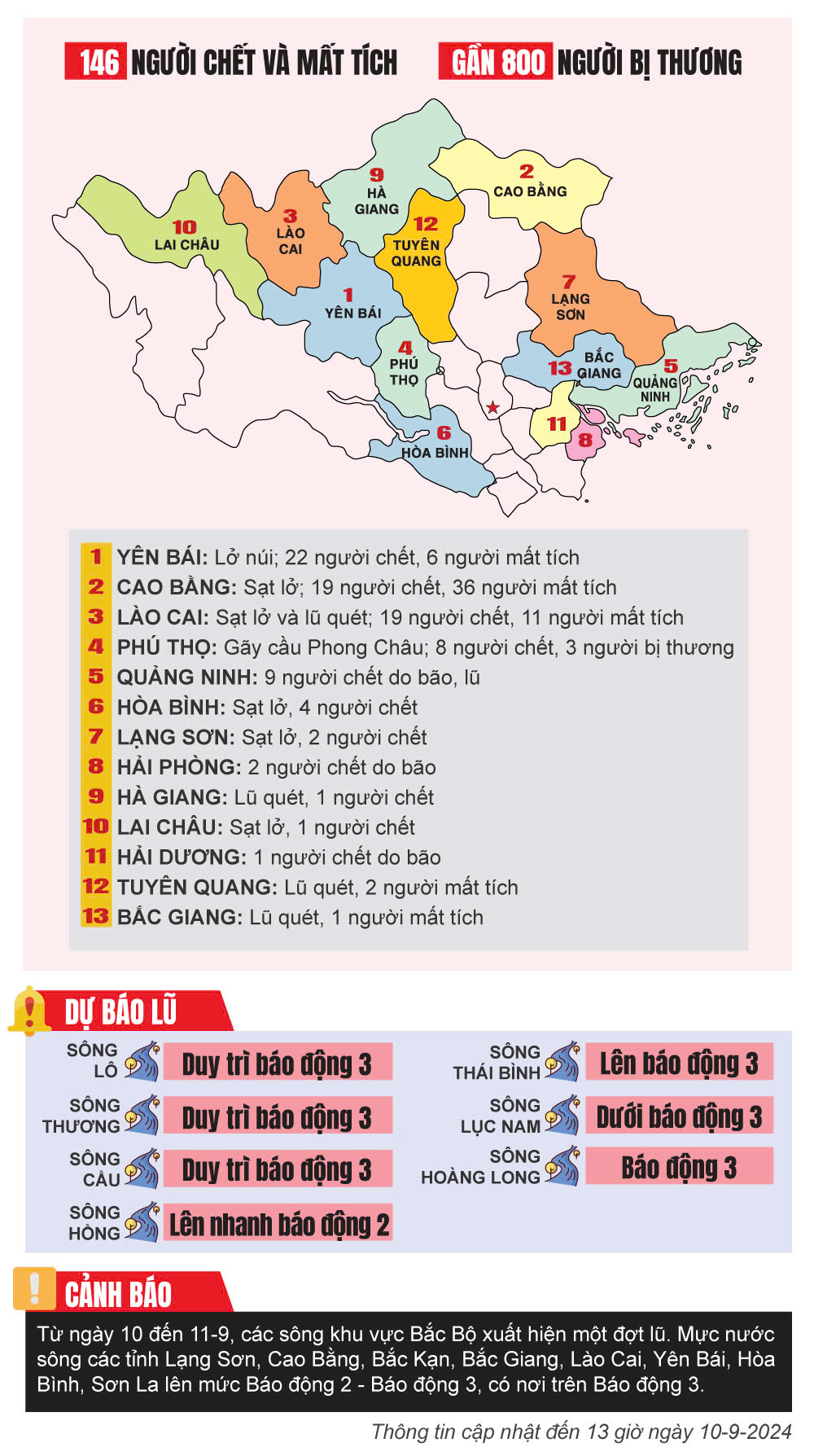 Infographic: To&agrave;n cảnh thi&ecirc;n tai ho&agrave;nh h&agrave;nh miền Bắc sau b&atilde;o số 3- Ảnh 1.