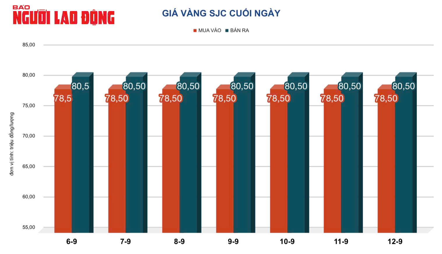 Gi&aacute; v&agrave;ng h&ocirc;m nay, 13-9: Tăng dựng đứng- Ảnh 2.
