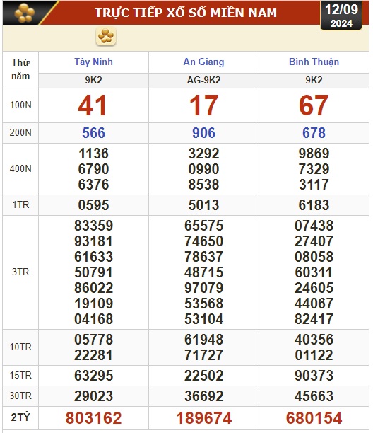 Kết quả xổ số hôm nay, 12-9: Tây Ninh, An Giang, Bình Thuận, Bình Định, Hà Nội...- Ảnh 1.