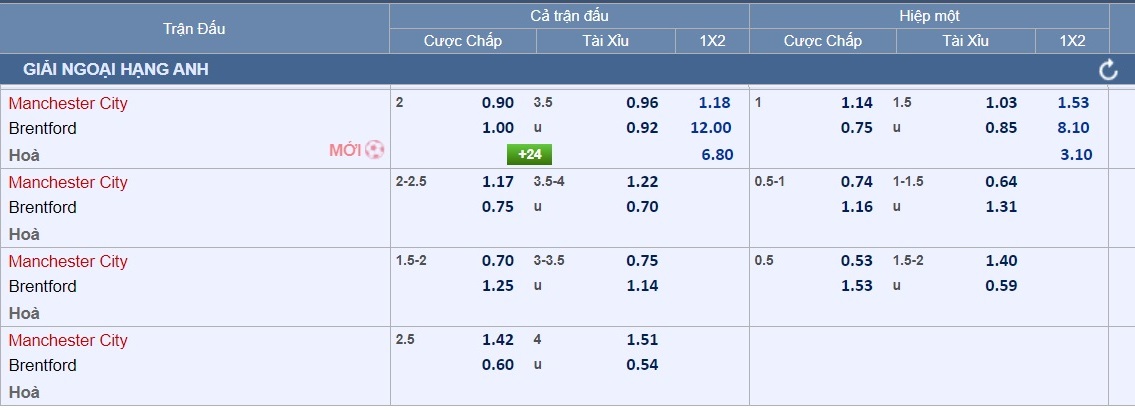 Soi tỉ số Man City &ndash; Brentford, Bournemouth - Chelsea- Ảnh 3.