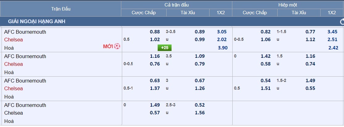 Soi tỉ số Man City &ndash; Brentford, Bournemouth - Chelsea- Ảnh 8.