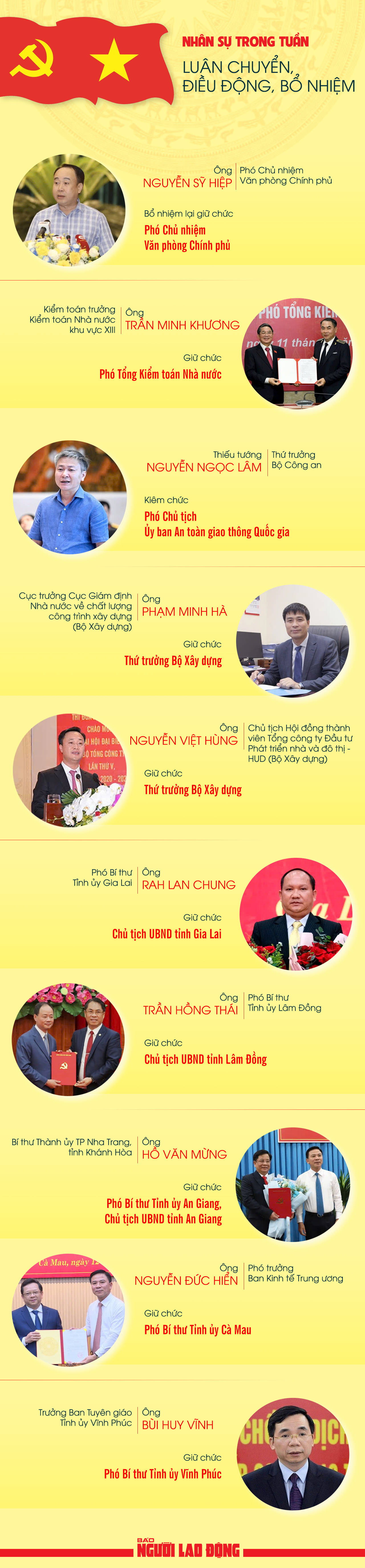 Nh&acirc;n sự trong tuần: Lu&acirc;n chuyển, điều động, bổ nhiệm nhiều vị tr&iacute; quan trọng- Ảnh 1.