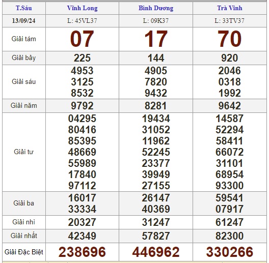 Kết quả xổ số h&ocirc;m nay, 13-9: Vĩnh Long, B&igrave;nh Dương, Tr&agrave; Vinh, Gia Lai, Ninh Thuận, Hải Ph&ograve;ng- Ảnh 1.