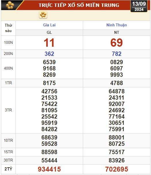 Kết quả xổ số h&ocirc;m nay, 13-9: Vĩnh Long, B&igrave;nh Dương, Tr&agrave; Vinh, Gia Lai, Ninh Thuận, Hải Ph&ograve;ng- Ảnh 2.