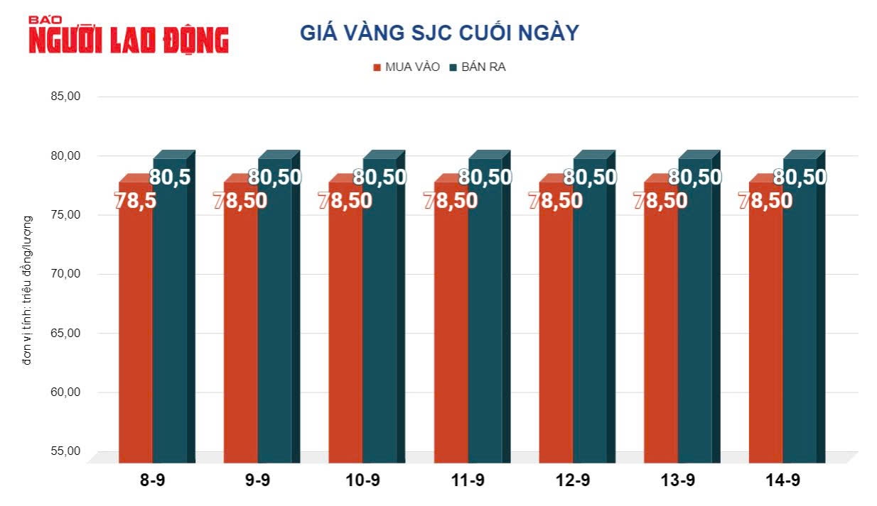 Gi&aacute; v&agrave;ng h&ocirc;m nay 15-9: Li&ecirc;n tục lập đỉnh, vẫn dự b&aacute;o tăng tiếp- Ảnh 2.