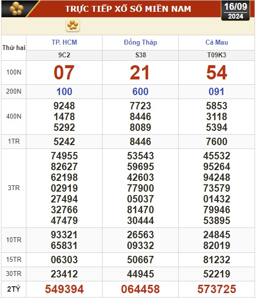 Kết quả xổ số h&ocirc;m nay, 16-9: TP HCM, Đồng Th&aacute;p, C&agrave; Mau, Ph&uacute; Y&ecirc;n, H&agrave; Nội...- Ảnh 1.