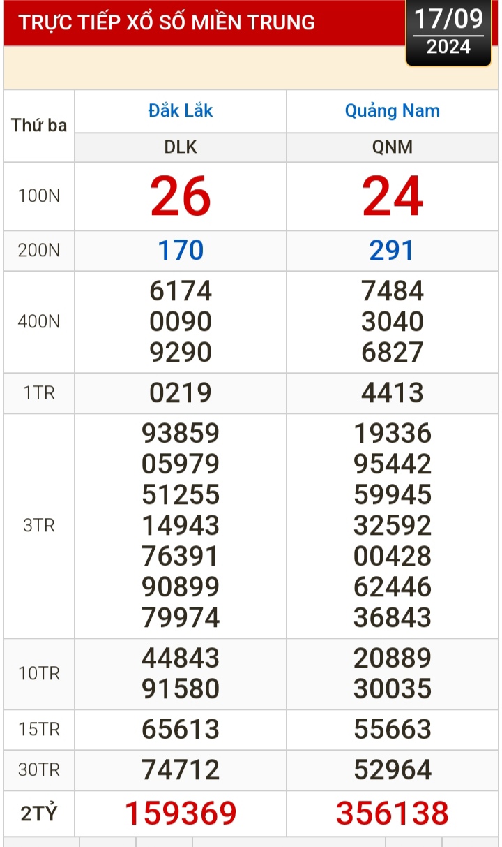 Kết quả xổ số h&ocirc;m nay, 17-9: Bến Tre, Vũng T&agrave;u, Bạc Li&ecirc;u, Đắk Lắk, Quảng Nam, Quảng Ninh- Ảnh 2.