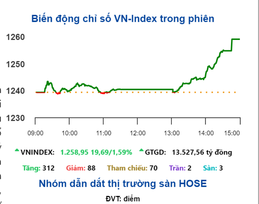 Chứng kho&aacute;n ng&agrave;y mai, 18-9: Sau phi&ecirc;n b&ugrave;ng nổ, cổ phiếu c&oacute; giữ được "phong độ"?- Ảnh 2.