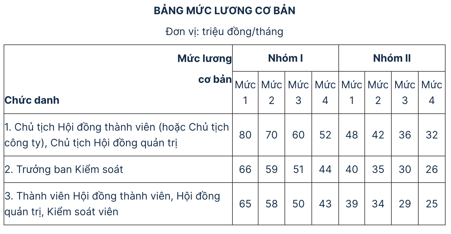 Lương cao nhất trong doanh nghiệp nh&agrave; nước l&agrave; 80 triệu đồng/th&aacute;ng- Ảnh 1.