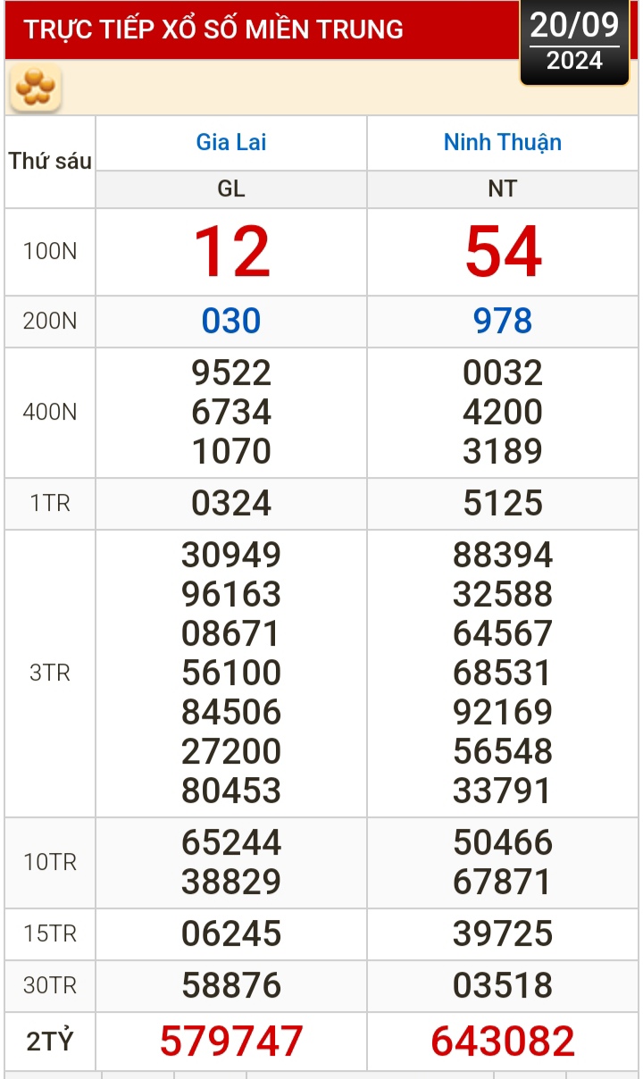 Kết quả xổ số h&ocirc;m nay, 20-9: Vĩnh Long, B&igrave;nh Dương, Tr&agrave; Vinh, Gia Lai, Ninh Thuận, Hải Ph&ograve;ng- Ảnh 2.