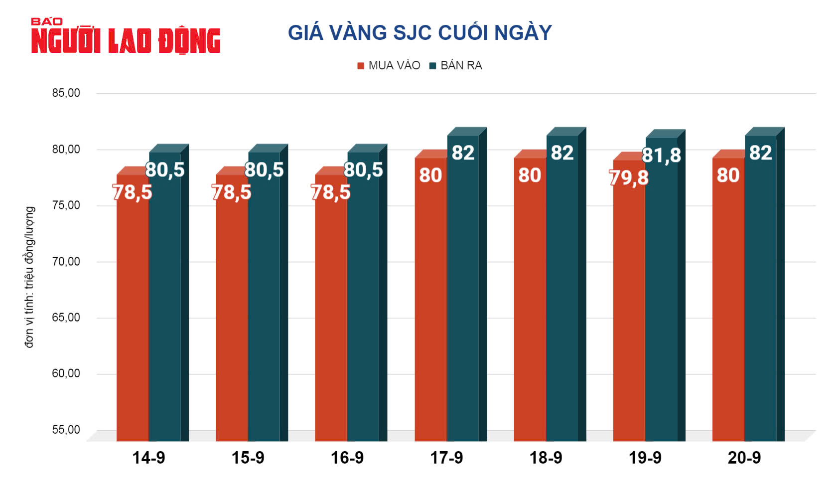 Gi&aacute; v&agrave;ng h&ocirc;m nay, 21-9: Bất ngờ lao l&ecirc;n mức kỷ lục- Ảnh 2.