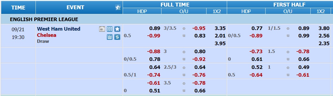 Soi tỉ số trận West Ham – Chelsea: The Blues sáng cửa thắng - Ảnh 2.
